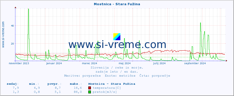 POVPREČJE :: Mostnica - Stara Fužina :: temperatura | pretok | višina :: zadnje leto / en dan.