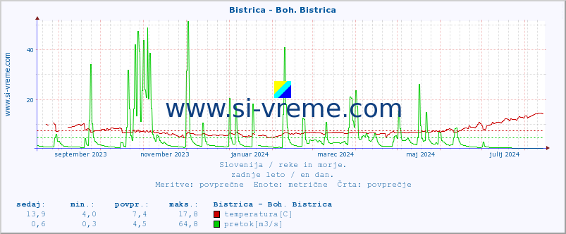 POVPREČJE :: Bistrica - Boh. Bistrica :: temperatura | pretok | višina :: zadnje leto / en dan.