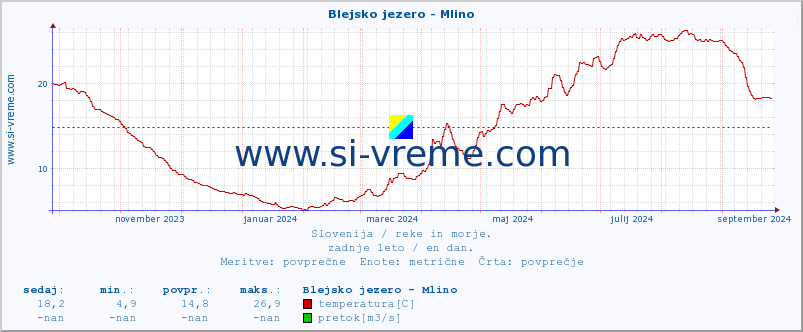 POVPREČJE :: Blejsko jezero - Mlino :: temperatura | pretok | višina :: zadnje leto / en dan.