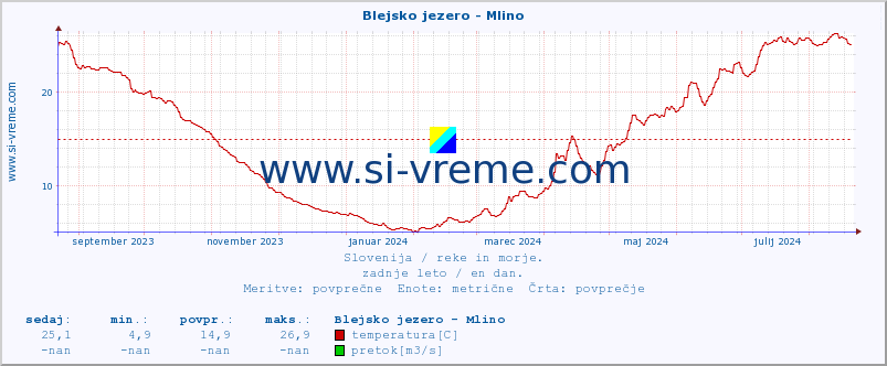 POVPREČJE :: Blejsko jezero - Mlino :: temperatura | pretok | višina :: zadnje leto / en dan.