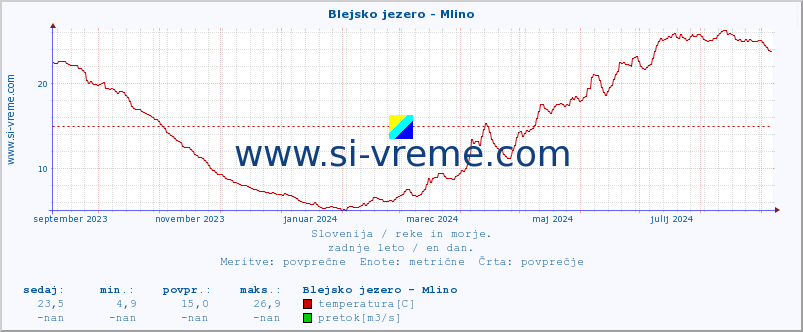 POVPREČJE :: Blejsko jezero - Mlino :: temperatura | pretok | višina :: zadnje leto / en dan.