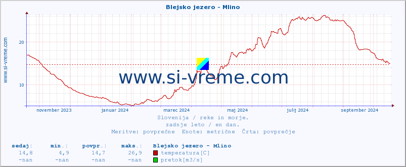 POVPREČJE :: Blejsko jezero - Mlino :: temperatura | pretok | višina :: zadnje leto / en dan.