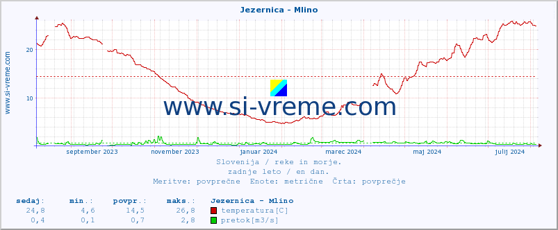 POVPREČJE :: Jezernica - Mlino :: temperatura | pretok | višina :: zadnje leto / en dan.