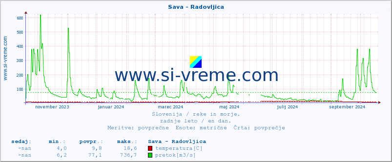 POVPREČJE :: Sava - Radovljica :: temperatura | pretok | višina :: zadnje leto / en dan.