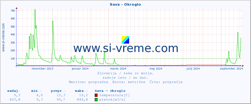 POVPREČJE :: Sava - Okroglo :: temperatura | pretok | višina :: zadnje leto / en dan.