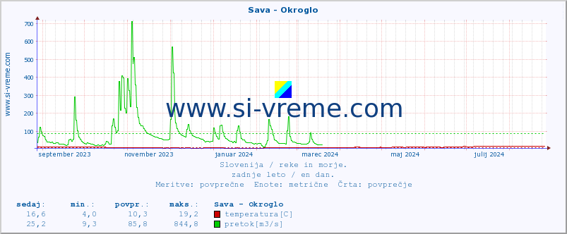 POVPREČJE :: Sava - Okroglo :: temperatura | pretok | višina :: zadnje leto / en dan.