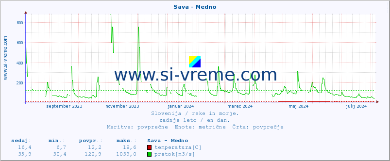 POVPREČJE :: Sava - Medno :: temperatura | pretok | višina :: zadnje leto / en dan.