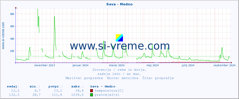 POVPREČJE :: Sava - Medno :: temperatura | pretok | višina :: zadnje leto / en dan.