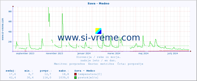 POVPREČJE :: Sava - Medno :: temperatura | pretok | višina :: zadnje leto / en dan.