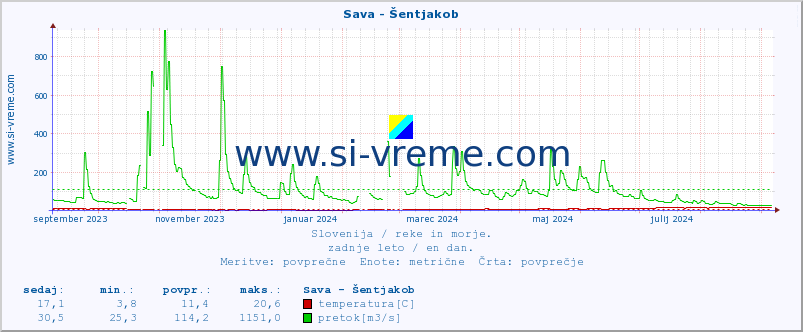 POVPREČJE :: Sava - Šentjakob :: temperatura | pretok | višina :: zadnje leto / en dan.