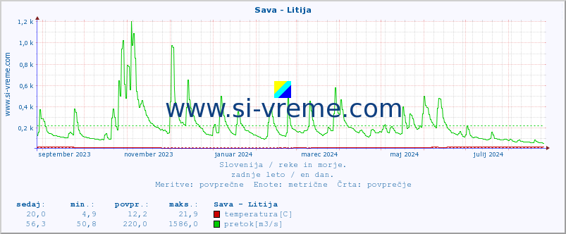 POVPREČJE :: Sava - Litija :: temperatura | pretok | višina :: zadnje leto / en dan.