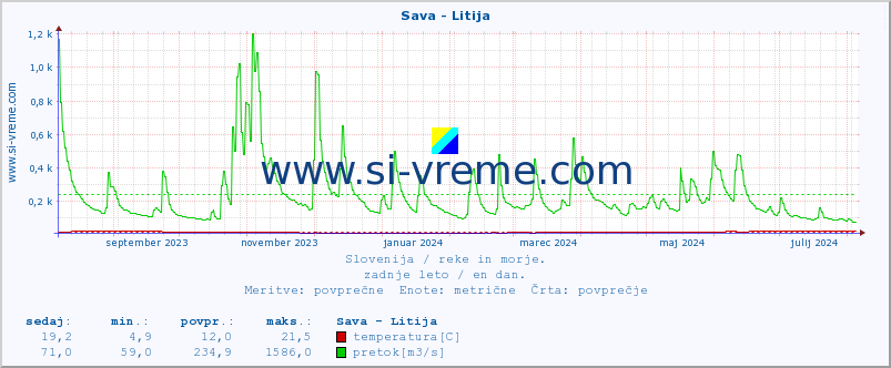 POVPREČJE :: Sava - Litija :: temperatura | pretok | višina :: zadnje leto / en dan.