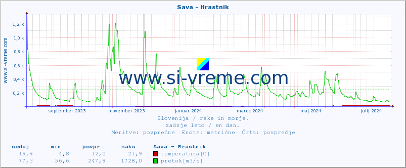 POVPREČJE :: Sava - Hrastnik :: temperatura | pretok | višina :: zadnje leto / en dan.