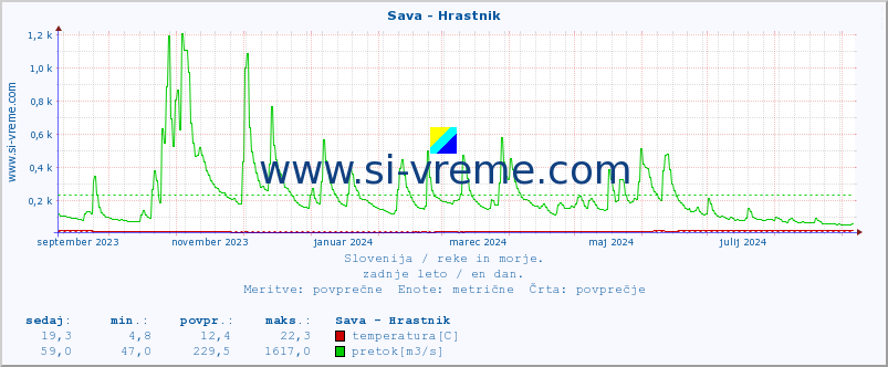 POVPREČJE :: Sava - Hrastnik :: temperatura | pretok | višina :: zadnje leto / en dan.