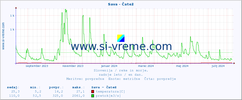 POVPREČJE :: Sava - Čatež :: temperatura | pretok | višina :: zadnje leto / en dan.