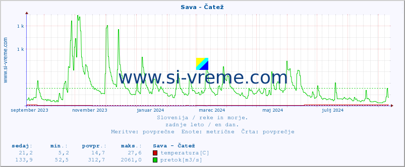 POVPREČJE :: Sava - Čatež :: temperatura | pretok | višina :: zadnje leto / en dan.