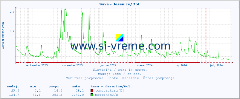 POVPREČJE :: Sava - Jesenice/Dol. :: temperatura | pretok | višina :: zadnje leto / en dan.