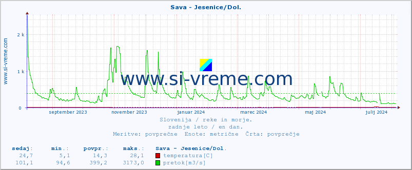 POVPREČJE :: Sava - Jesenice/Dol. :: temperatura | pretok | višina :: zadnje leto / en dan.