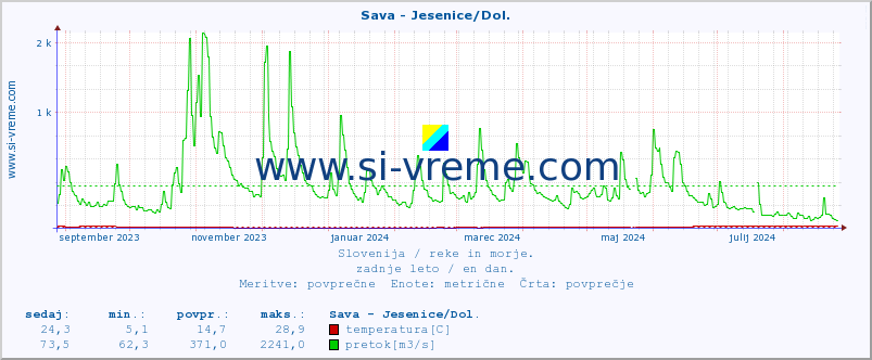 POVPREČJE :: Sava - Jesenice/Dol. :: temperatura | pretok | višina :: zadnje leto / en dan.