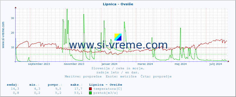 POVPREČJE :: Lipnica - Ovsiše :: temperatura | pretok | višina :: zadnje leto / en dan.