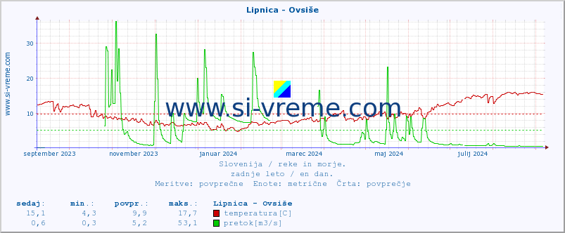 POVPREČJE :: Lipnica - Ovsiše :: temperatura | pretok | višina :: zadnje leto / en dan.