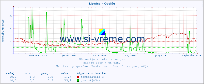 POVPREČJE :: Lipnica - Ovsiše :: temperatura | pretok | višina :: zadnje leto / en dan.