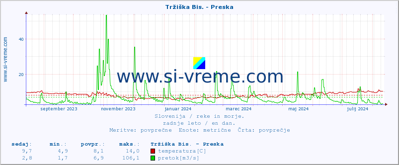 POVPREČJE :: Tržiška Bis. - Preska :: temperatura | pretok | višina :: zadnje leto / en dan.