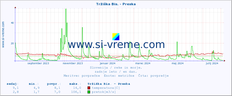 POVPREČJE :: Tržiška Bis. - Preska :: temperatura | pretok | višina :: zadnje leto / en dan.