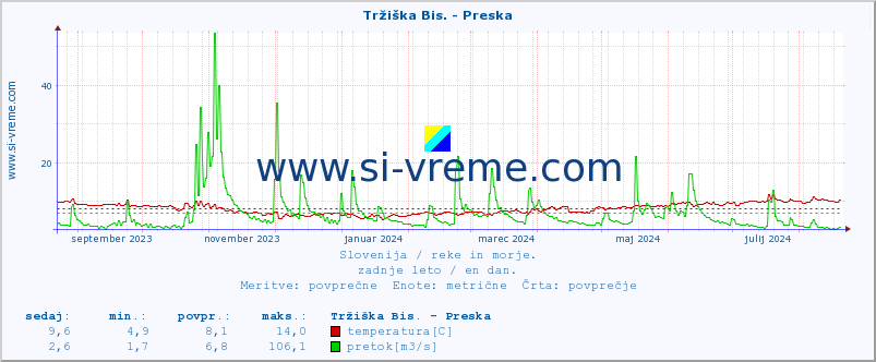 POVPREČJE :: Tržiška Bis. - Preska :: temperatura | pretok | višina :: zadnje leto / en dan.