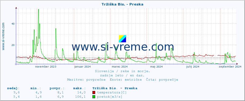 POVPREČJE :: Tržiška Bis. - Preska :: temperatura | pretok | višina :: zadnje leto / en dan.