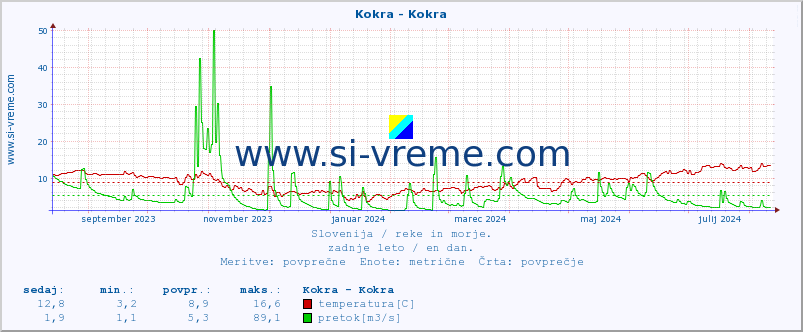 POVPREČJE :: Kokra - Kokra :: temperatura | pretok | višina :: zadnje leto / en dan.