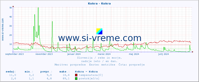 POVPREČJE :: Kokra - Kokra :: temperatura | pretok | višina :: zadnje leto / en dan.