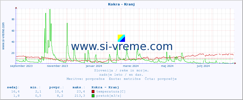 POVPREČJE :: Kokra - Kranj :: temperatura | pretok | višina :: zadnje leto / en dan.