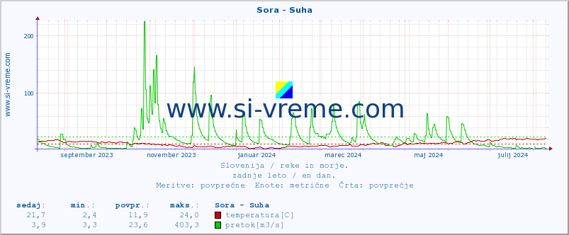 POVPREČJE :: Sora - Suha :: temperatura | pretok | višina :: zadnje leto / en dan.