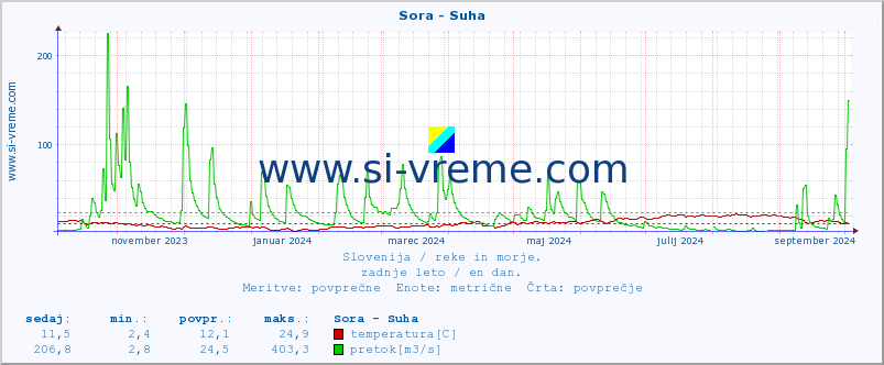 POVPREČJE :: Sora - Suha :: temperatura | pretok | višina :: zadnje leto / en dan.