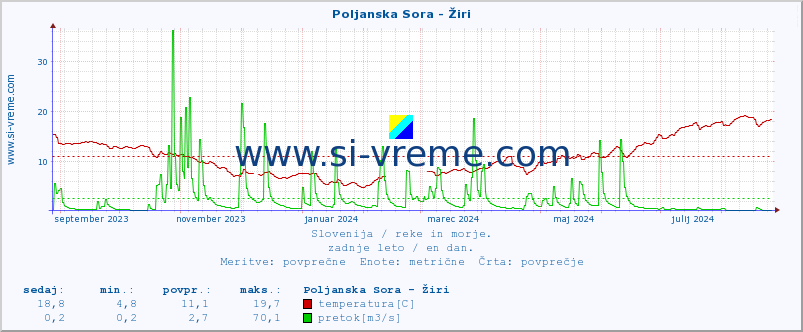 POVPREČJE :: Poljanska Sora - Žiri :: temperatura | pretok | višina :: zadnje leto / en dan.