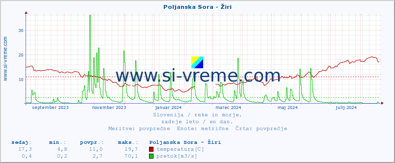 POVPREČJE :: Poljanska Sora - Žiri :: temperatura | pretok | višina :: zadnje leto / en dan.