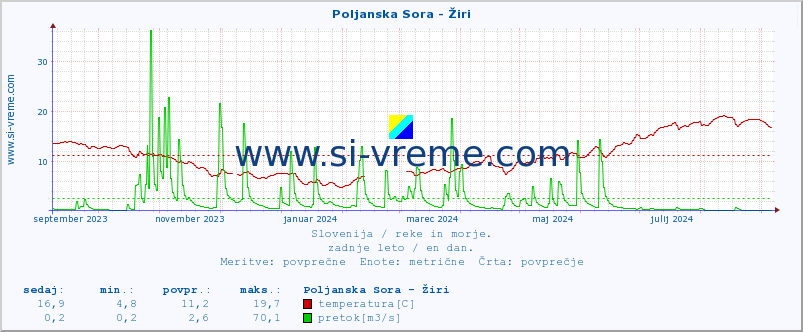 POVPREČJE :: Poljanska Sora - Žiri :: temperatura | pretok | višina :: zadnje leto / en dan.