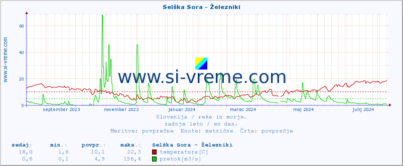 POVPREČJE :: Selška Sora - Železniki :: temperatura | pretok | višina :: zadnje leto / en dan.