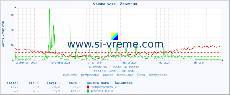 POVPREČJE :: Selška Sora - Železniki :: temperatura | pretok | višina :: zadnje leto / en dan.