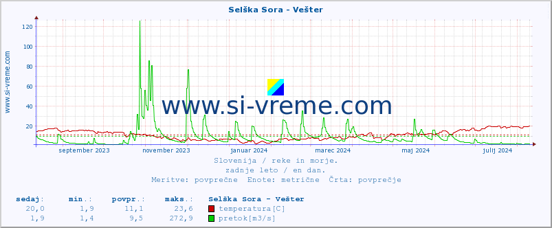 POVPREČJE :: Selška Sora - Vešter :: temperatura | pretok | višina :: zadnje leto / en dan.