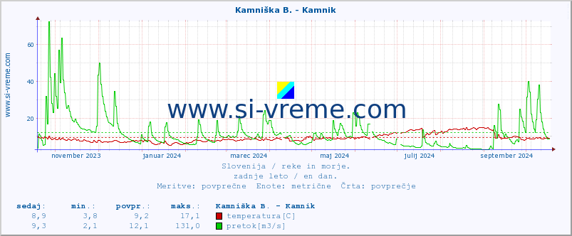 POVPREČJE :: Kamniška B. - Kamnik :: temperatura | pretok | višina :: zadnje leto / en dan.