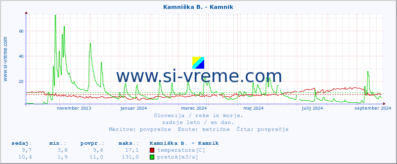 POVPREČJE :: Kamniška B. - Kamnik :: temperatura | pretok | višina :: zadnje leto / en dan.