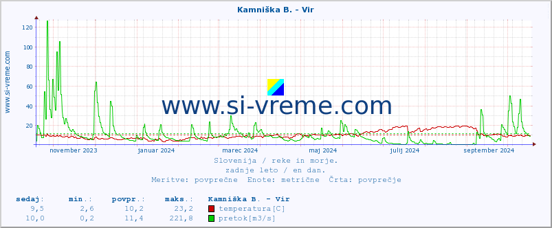 POVPREČJE :: Kamniška B. - Vir :: temperatura | pretok | višina :: zadnje leto / en dan.