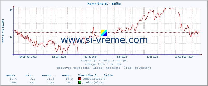 POVPREČJE :: Kamniška B. - Bišče :: temperatura | pretok | višina :: zadnje leto / en dan.