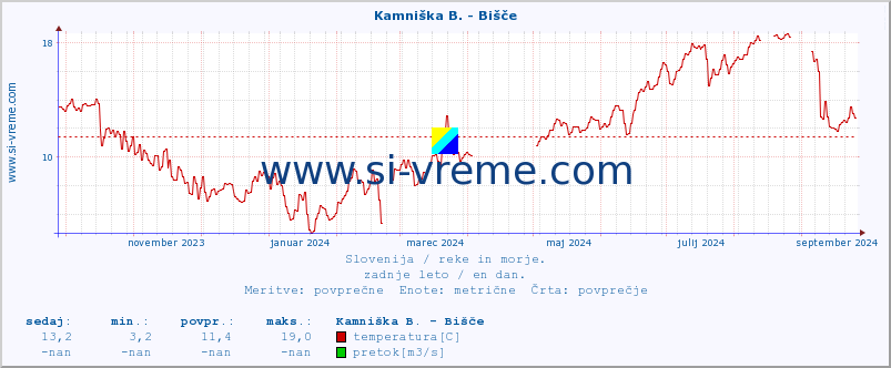 POVPREČJE :: Kamniška B. - Bišče :: temperatura | pretok | višina :: zadnje leto / en dan.