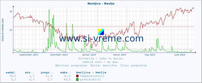 POVPREČJE :: Nevljica - Nevlje :: temperatura | pretok | višina :: zadnje leto / en dan.