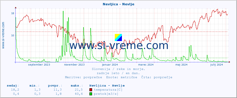 POVPREČJE :: Nevljica - Nevlje :: temperatura | pretok | višina :: zadnje leto / en dan.