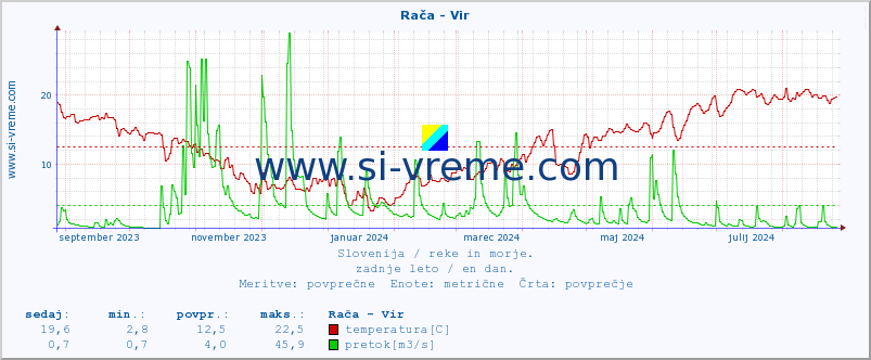 POVPREČJE :: Rača - Vir :: temperatura | pretok | višina :: zadnje leto / en dan.