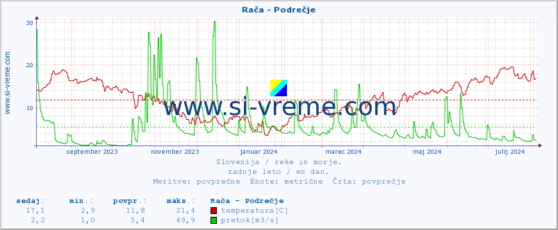 POVPREČJE :: Rača - Podrečje :: temperatura | pretok | višina :: zadnje leto / en dan.